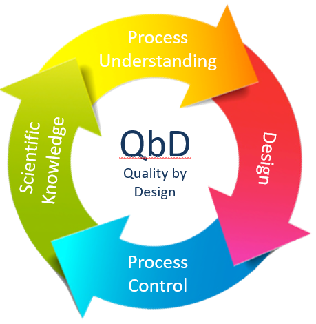 Desenvolvimento de medicamentos através do Quality by Design (QbD) 